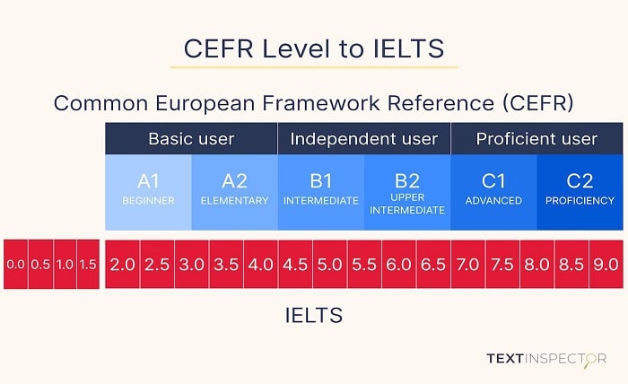 B1 Level English