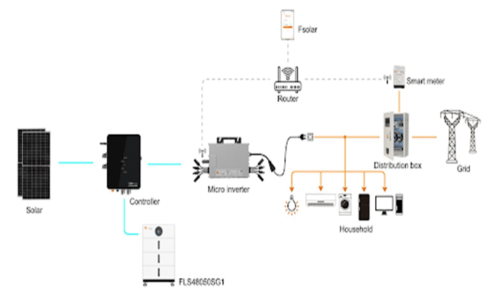 Solar energy